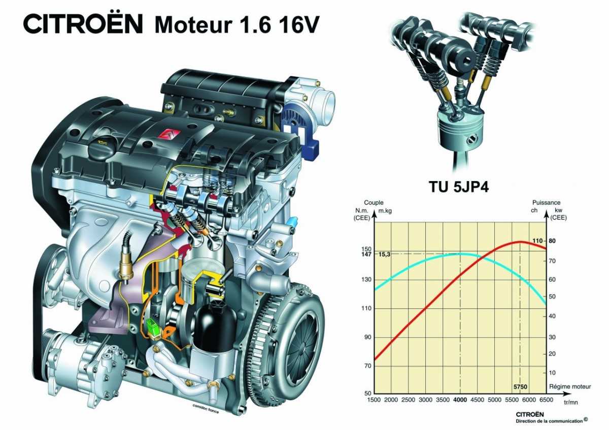 Ситроен tu5jp4. Tu5jp4 двигатель. 1,6-Литровые двигатели tu5jp4. Система смазки двигателя tu5jp4. Пежо 307 tu5jp4.