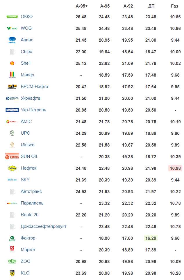 Ціни на паливо на заправках України 28.05.2020